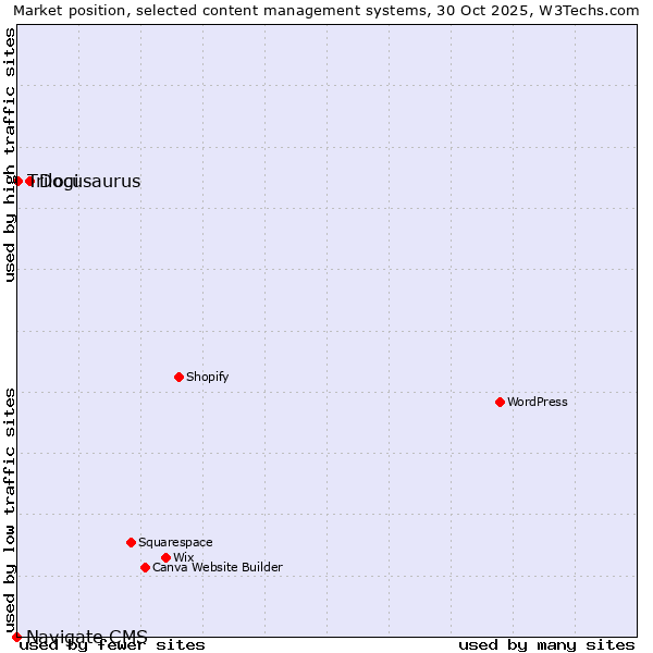 Market position of Docusaurus vs. Trilogi vs. Navigate CMS
