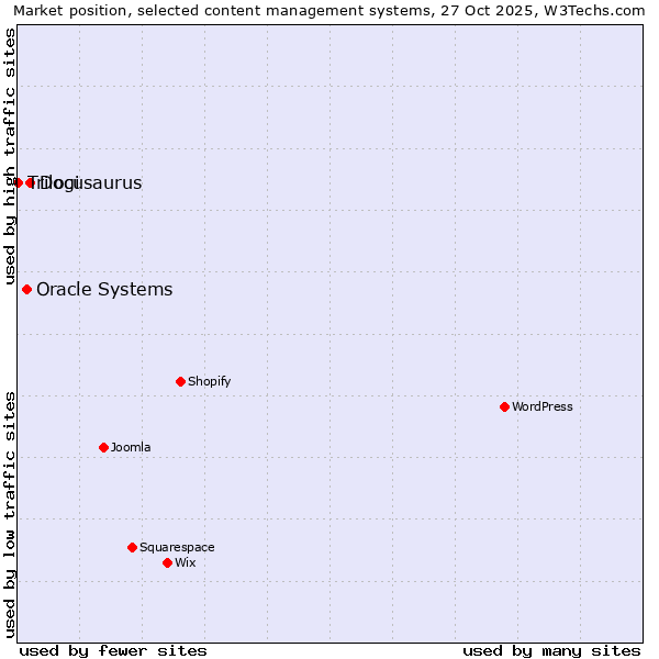 Market position of Docusaurus vs. Oracle Systems vs. Trilogi