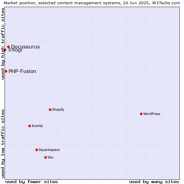 Market position of Docusaurus vs. PHP-Fusion vs. Trilogi