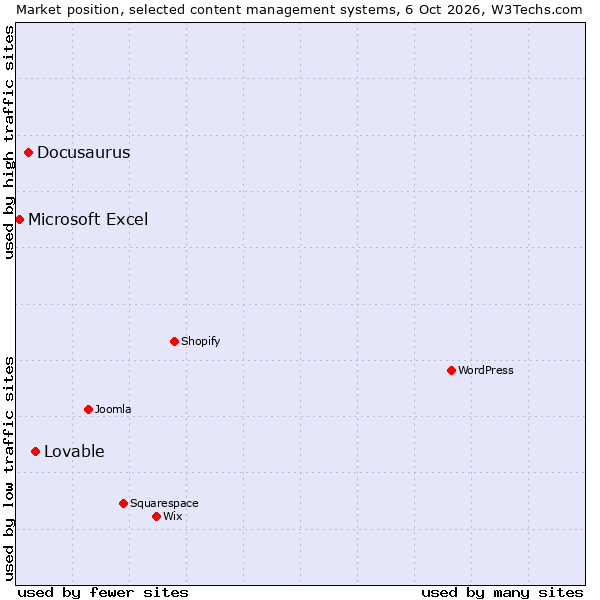Market position of Docusaurus vs. Lovable vs. Microsoft Excel