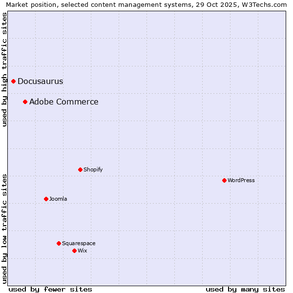 Market position of Adobe Commerce vs. Docusaurus