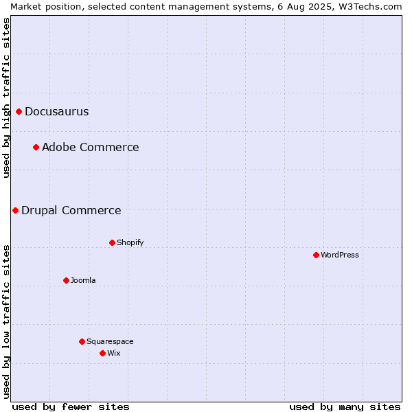 Market position of Adobe Commerce vs. Docusaurus vs. Drupal Commerce