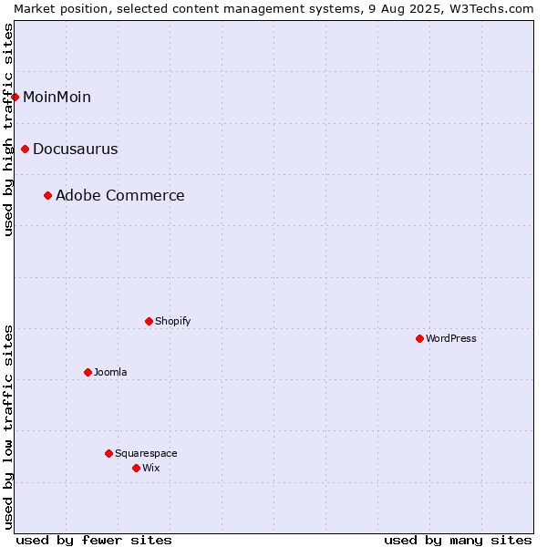 Market position of Adobe Commerce vs. Docusaurus vs. MoinMoin