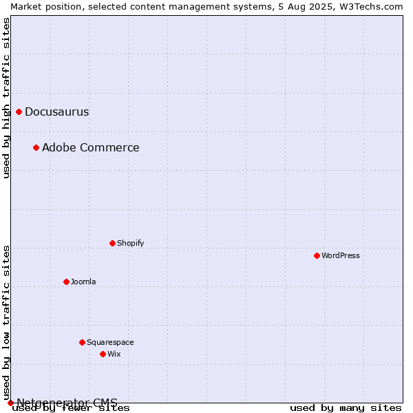 Market position of Adobe Commerce vs. Docusaurus vs. Netgenerator CMS
