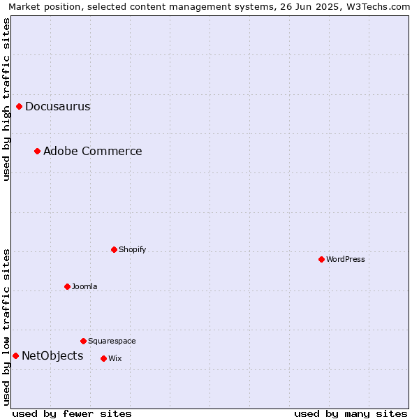 Market position of Adobe Commerce vs. Docusaurus vs. NetObjects