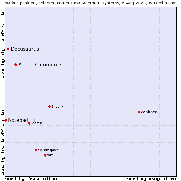 Market position of Adobe Commerce vs. Docusaurus vs. Notepad++
