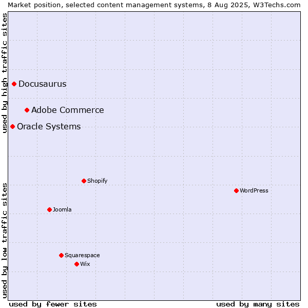 Market position of Adobe Commerce vs. Docusaurus vs. Oracle Systems