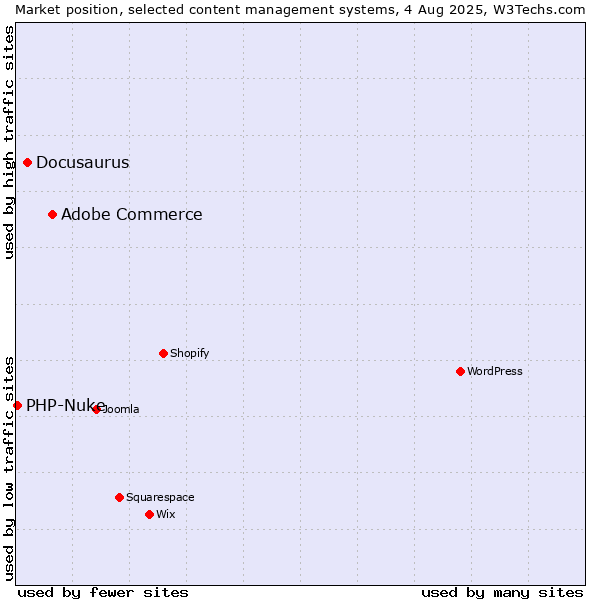 Market position of Adobe Commerce vs. Docusaurus vs. PHP-Nuke