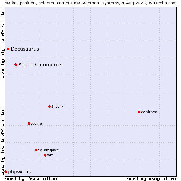 Market position of Adobe Commerce vs. Docusaurus vs. phpwcms