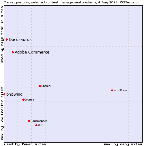 Market position of Adobe Commerce vs. Docusaurus vs. phpwind