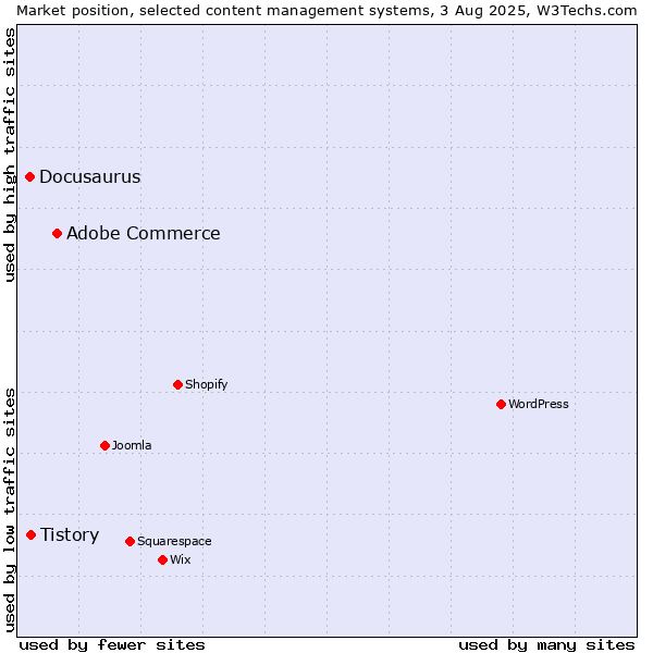 Market position of Adobe Commerce vs. Tistory vs. Docusaurus