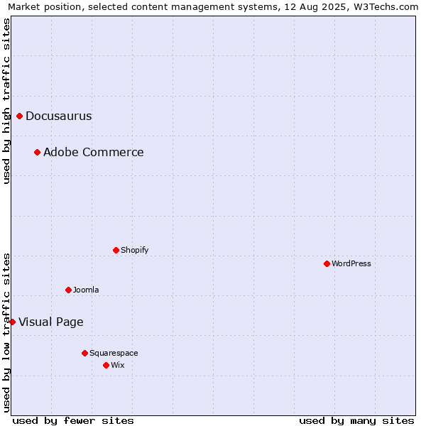 Market position of Adobe Commerce vs. Docusaurus vs. Visual Page