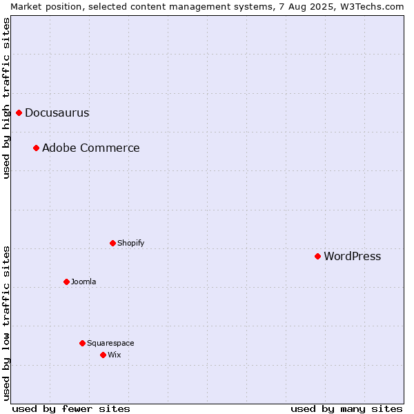 Market position of WordPress vs. Adobe Commerce vs. Docusaurus