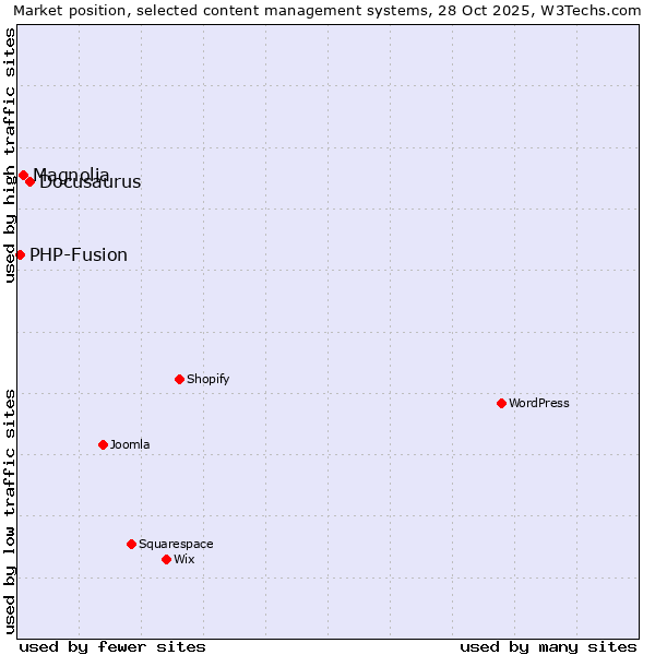 Market position of Docusaurus vs. Magnolia vs. PHP-Fusion