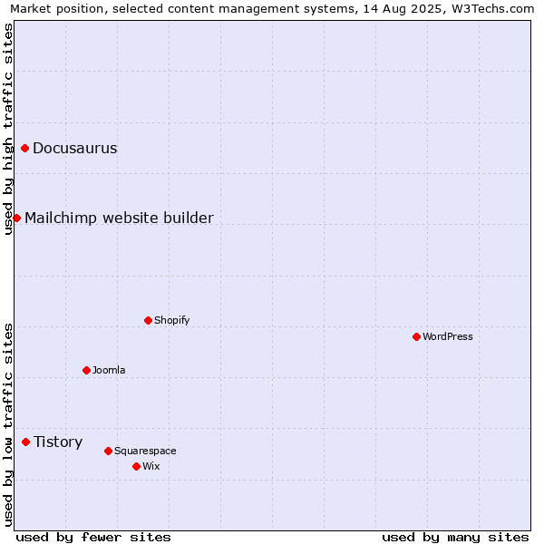 Market position of Tistory vs. Docusaurus vs. Mailchimp website builder