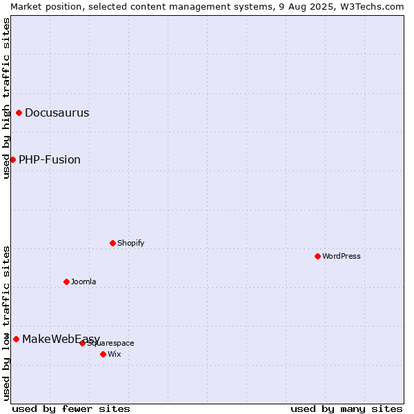 Market position of Docusaurus vs. MakeWebEasy vs. PHP-Fusion