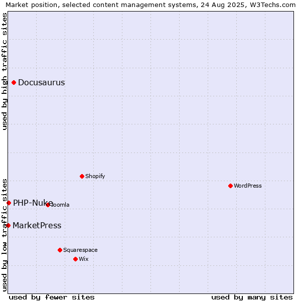 Market position of Docusaurus vs. PHP-Nuke vs. MarketPress