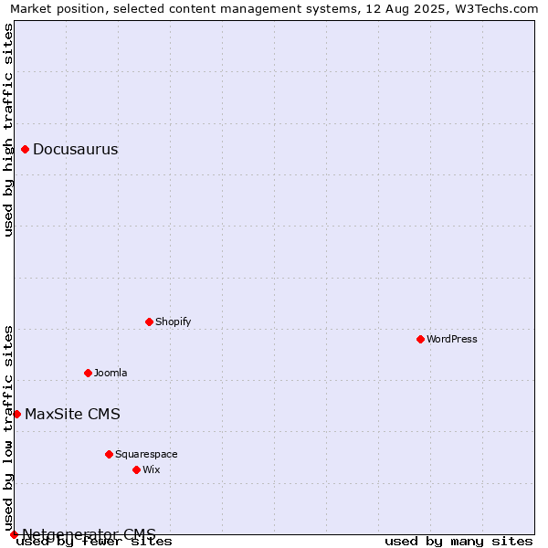 Market position of Docusaurus vs. MaxSite CMS vs. Netgenerator CMS