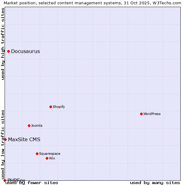 Market position of Docusaurus vs. MaxSite CMS vs. PHPFox