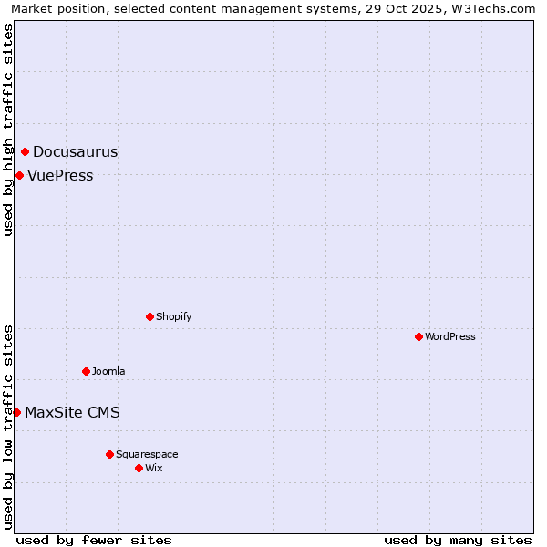 Market position of Docusaurus vs. VuePress vs. MaxSite CMS