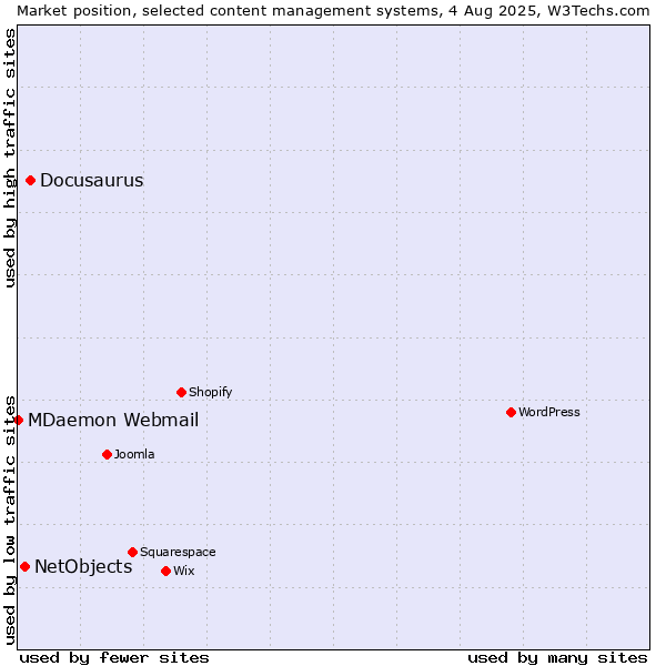 Market position of Docusaurus vs. NetObjects vs. MDaemon Webmail