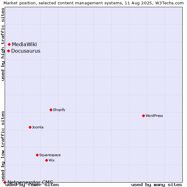 Market position of MediaWiki vs. Docusaurus vs. Netgenerator CMS