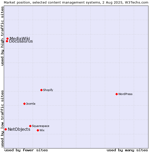 Market position of MediaWiki vs. Docusaurus vs. NetObjects