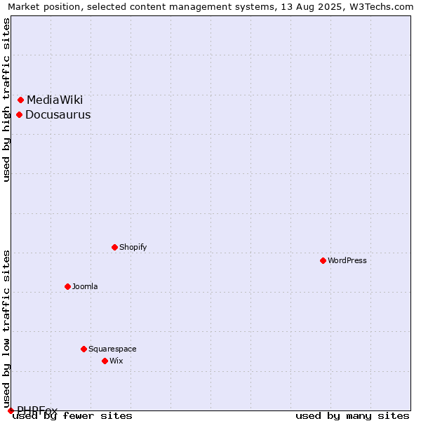 Market position of MediaWiki vs. Docusaurus vs. PHPFox