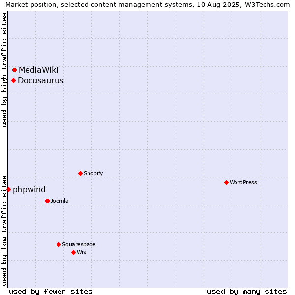 Market position of MediaWiki vs. Docusaurus vs. phpwind