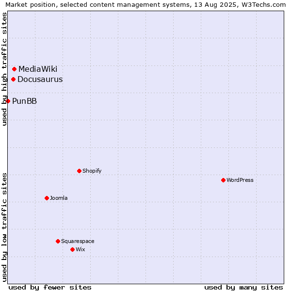 Market position of MediaWiki vs. Docusaurus vs. PunBB