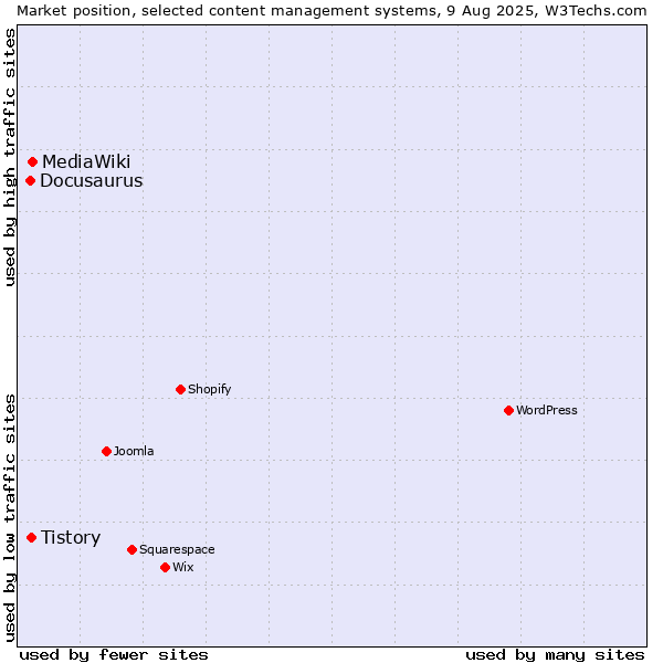 Market position of MediaWiki vs. Tistory vs. Docusaurus