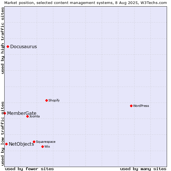 Market position of Docusaurus vs. NetObjects vs. MemberGate