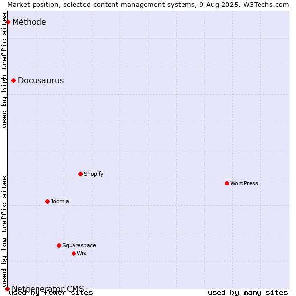 Market position of Docusaurus vs. Méthode vs. Netgenerator CMS