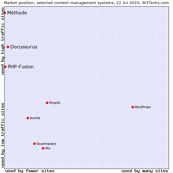 Market position of Docusaurus vs. PHP-Fusion vs. Méthode