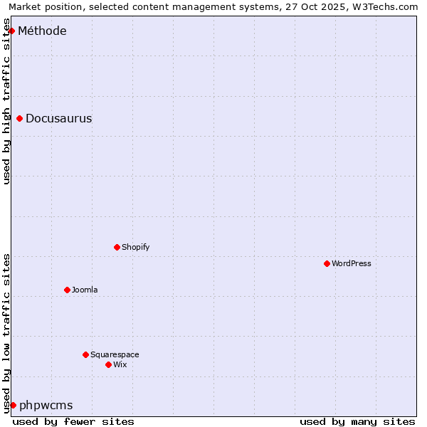 Market position of Docusaurus vs. phpwcms vs. Méthode