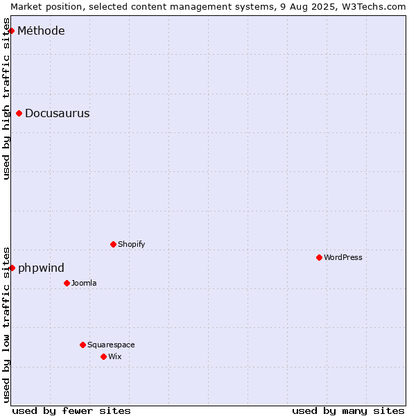 Market position of Docusaurus vs. phpwind vs. Méthode