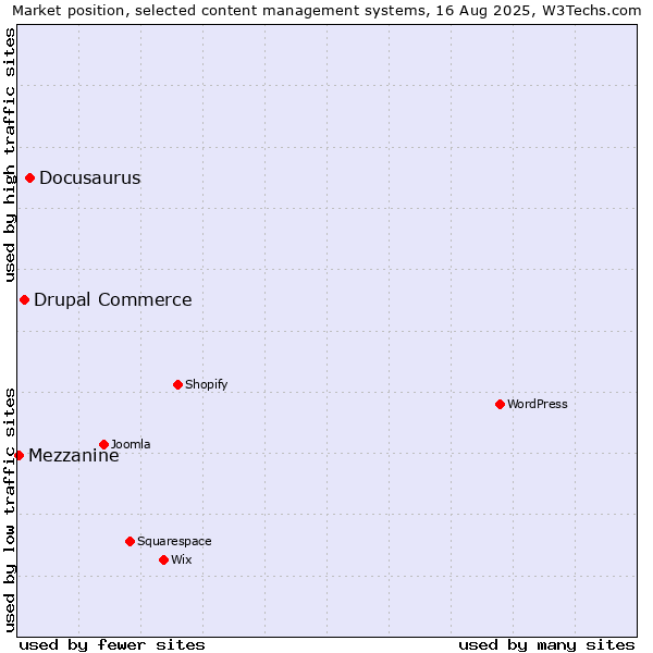 Market position of Docusaurus vs. Drupal Commerce vs. Mezzanine