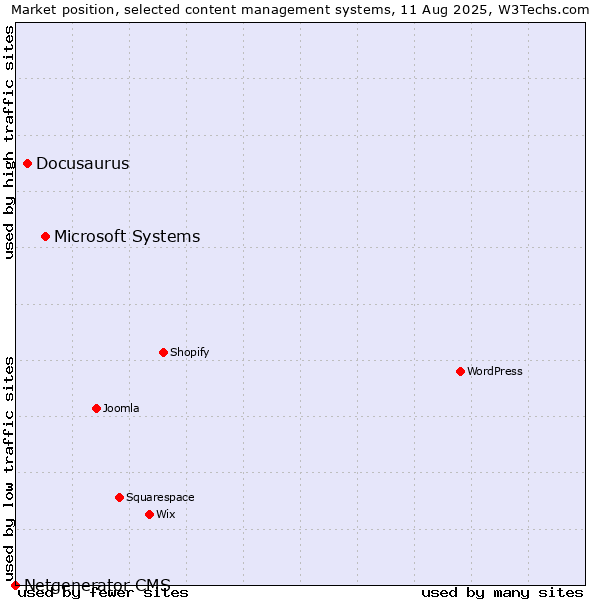 Market position of Microsoft Systems vs. Docusaurus vs. Netgenerator CMS