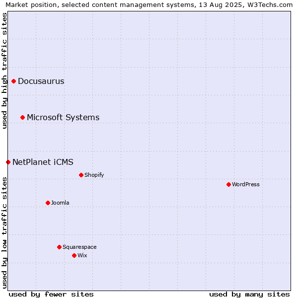 Market position of Microsoft Systems vs. Docusaurus vs. NetPlanet iCMS