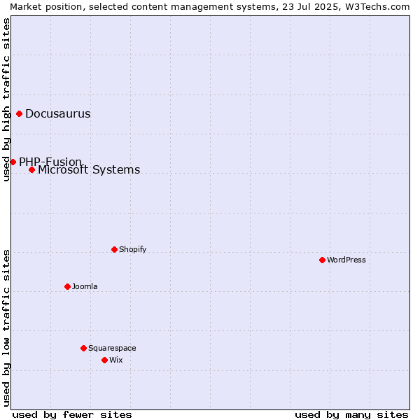 Market position of Microsoft Systems vs. Docusaurus vs. PHP-Fusion