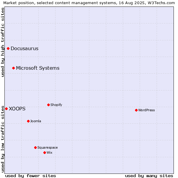 Market position of Microsoft Systems vs. Docusaurus vs. XOOPS