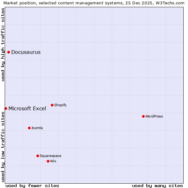 Market position of Docusaurus vs. Microsoft Excel