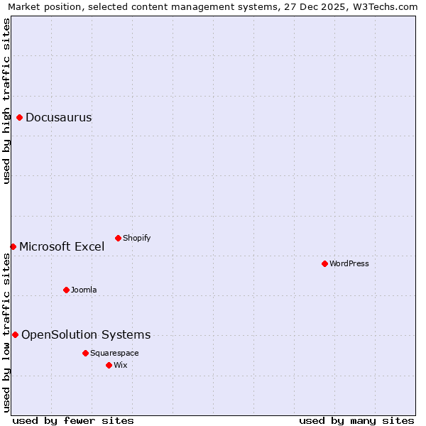 Market position of Docusaurus vs. OpenSolution Systems vs. Microsoft Excel