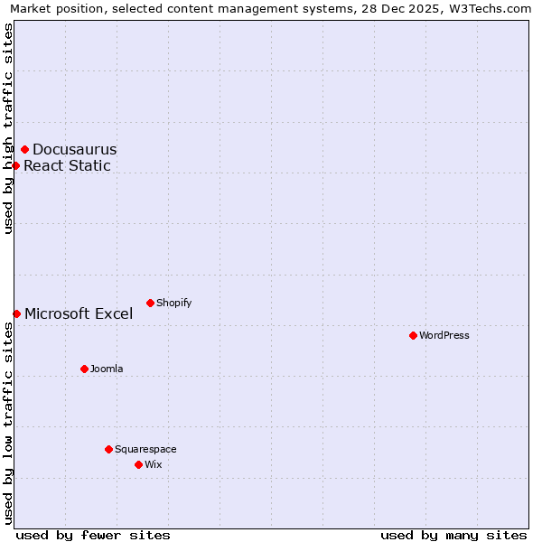 Market position of Docusaurus vs. Microsoft Excel vs. React Static