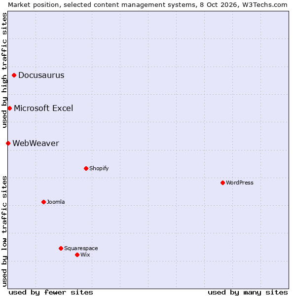 Market position of Docusaurus vs. Microsoft Excel vs. WebWeaver