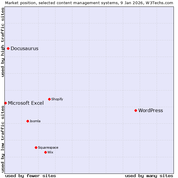 Market position of WordPress vs. Docusaurus vs. Microsoft Excel