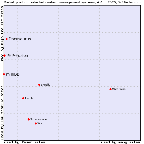 Market position of Docusaurus vs. PHP-Fusion vs. miniBB