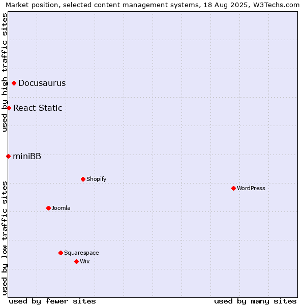 Market position of Docusaurus vs. React Static vs. miniBB