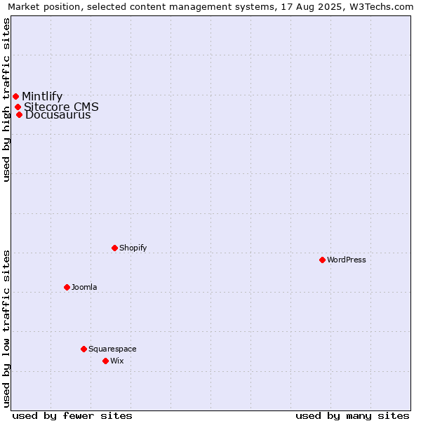 Market position of Docusaurus vs. Sitecore CMS vs. Mintlify