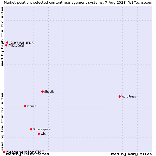 Market position of Docusaurus vs. MkDocs vs. Netgenerator CMS